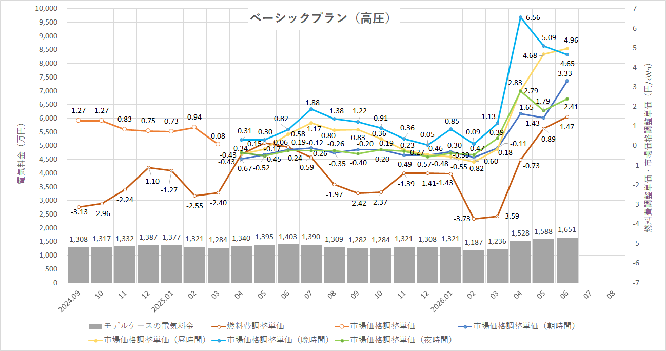 特定小売供給約款の適用を受ける場合グラフ