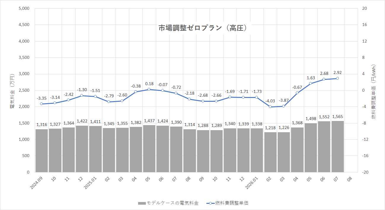 特定小売供給約款の適用を受ける場合グラフ
