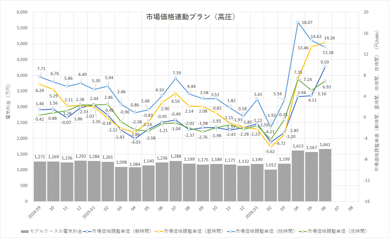 特定小売供給約款の適用を受ける場合グラフ