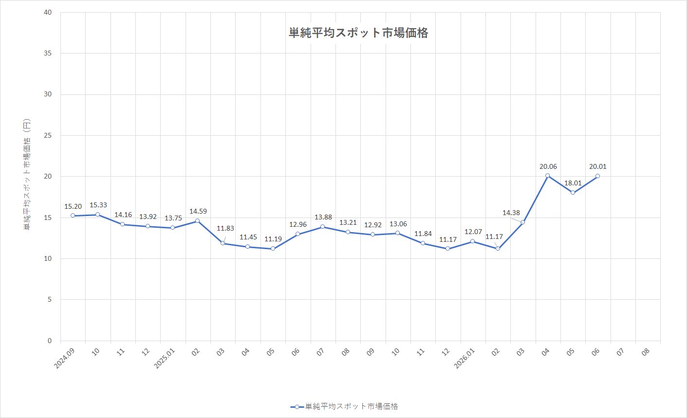特定小売供給約款の適用を受ける場合グラフ