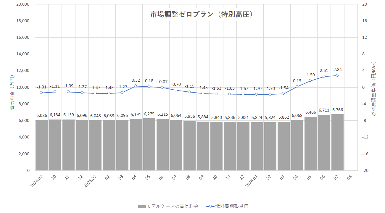 特定小売供給約款の適用を受ける場合グラフ