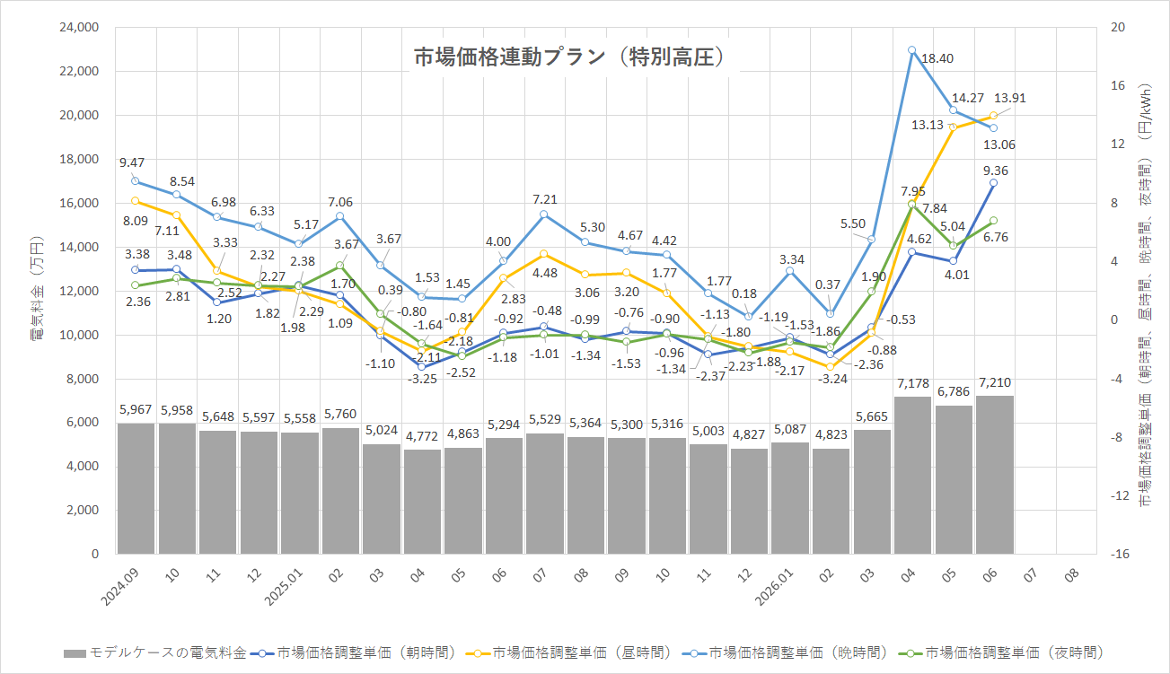 特定小売供給約款の適用を受ける場合グラフ