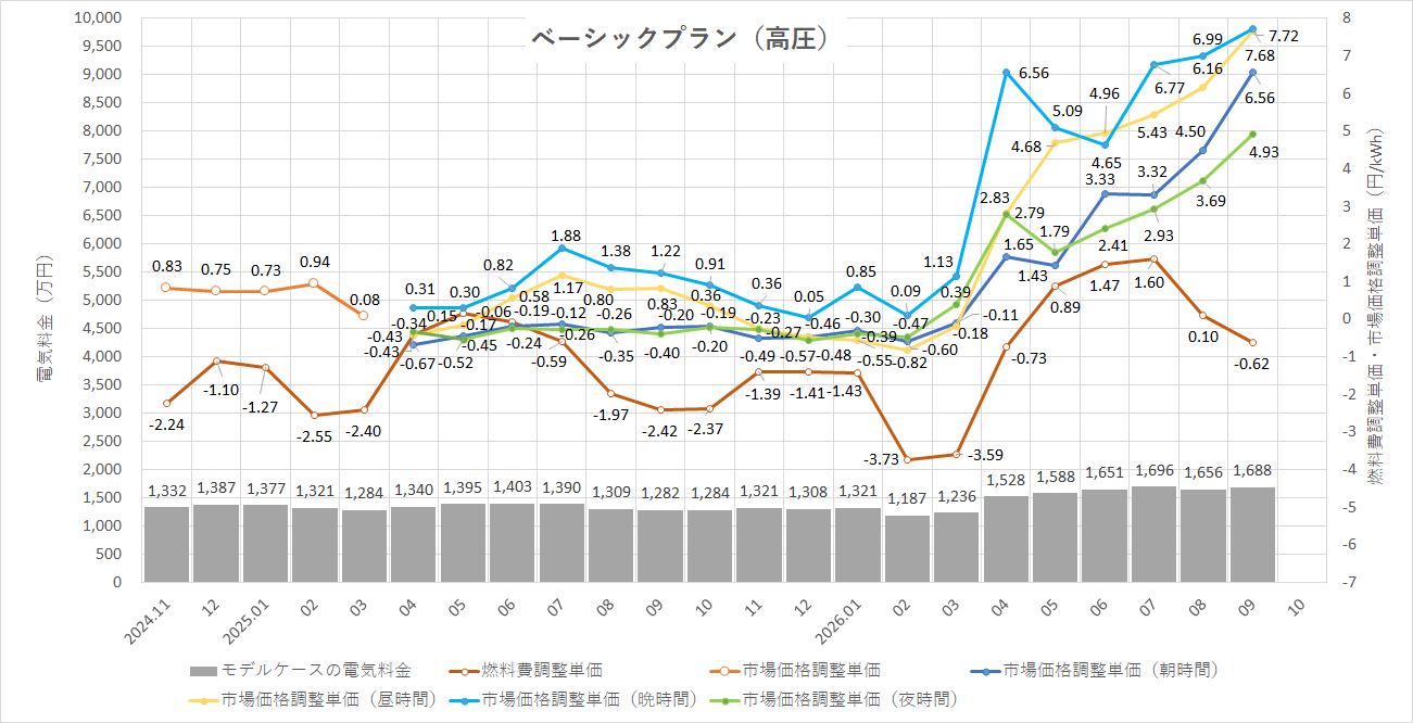 特定小売供給約款の適用を受ける場合グラフ