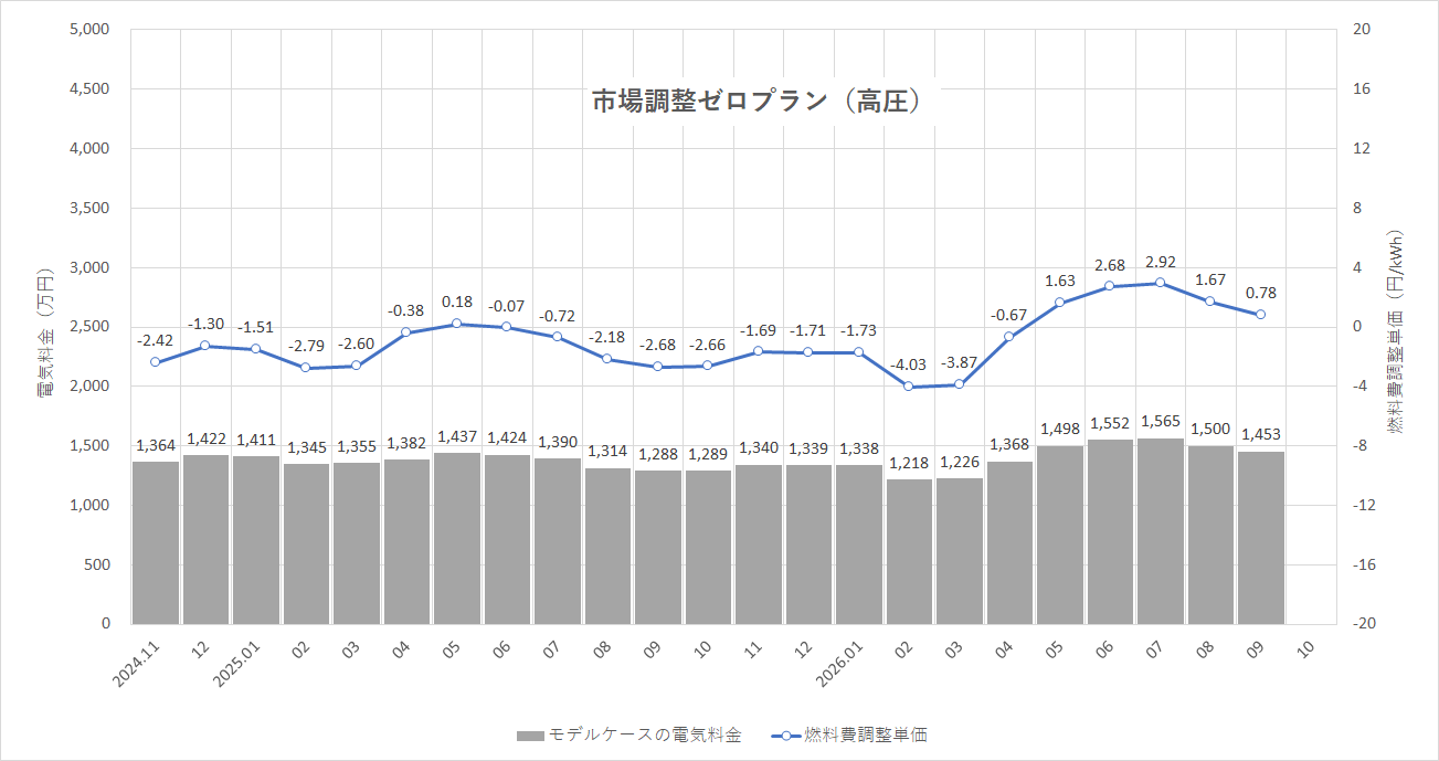 特定小売供給約款の適用を受ける場合グラフ