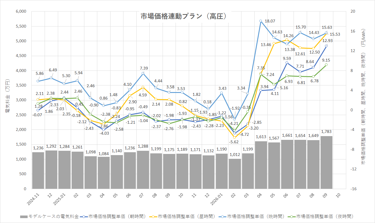 特定小売供給約款の適用を受ける場合グラフ