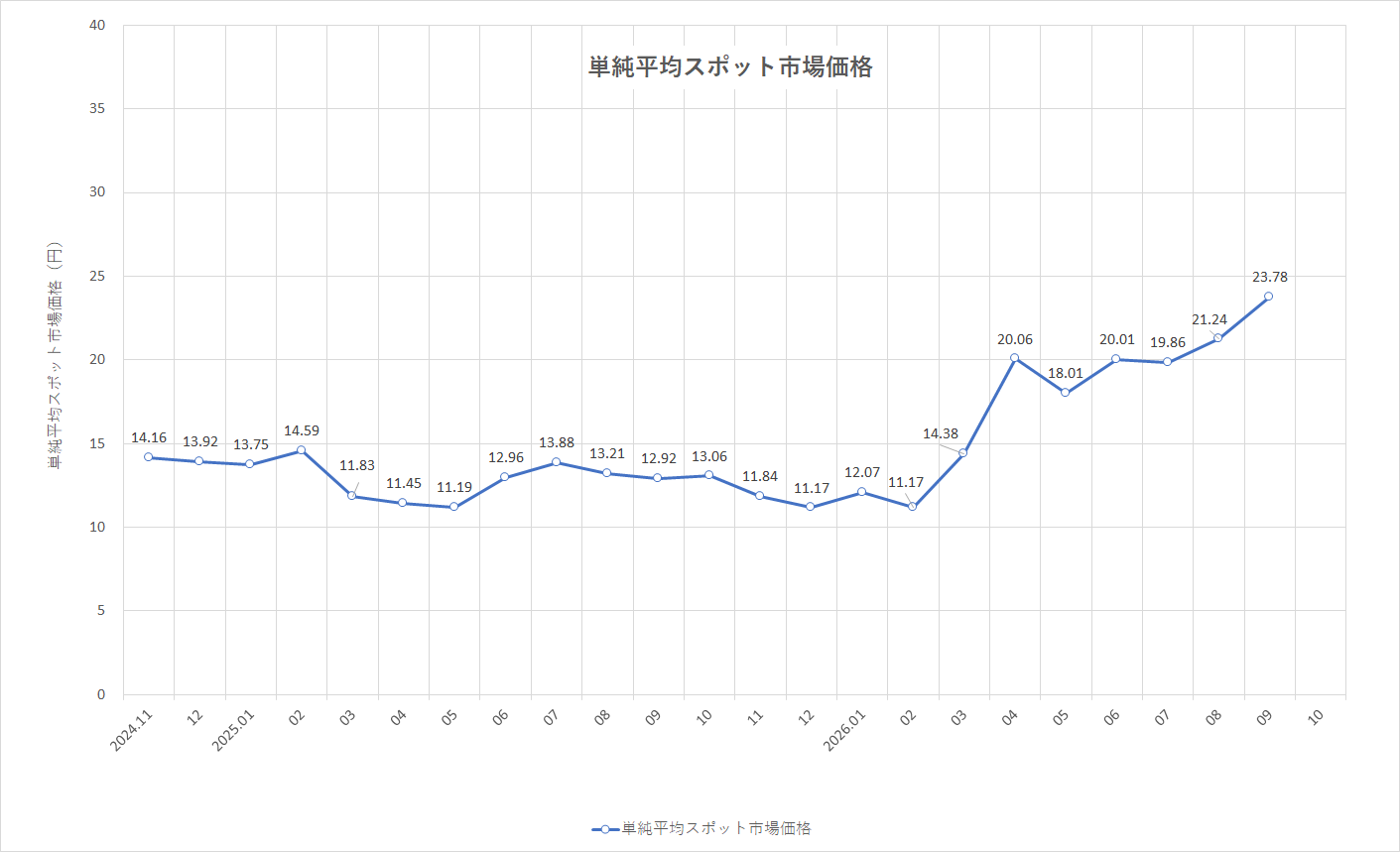 特定小売供給約款の適用を受ける場合グラフ