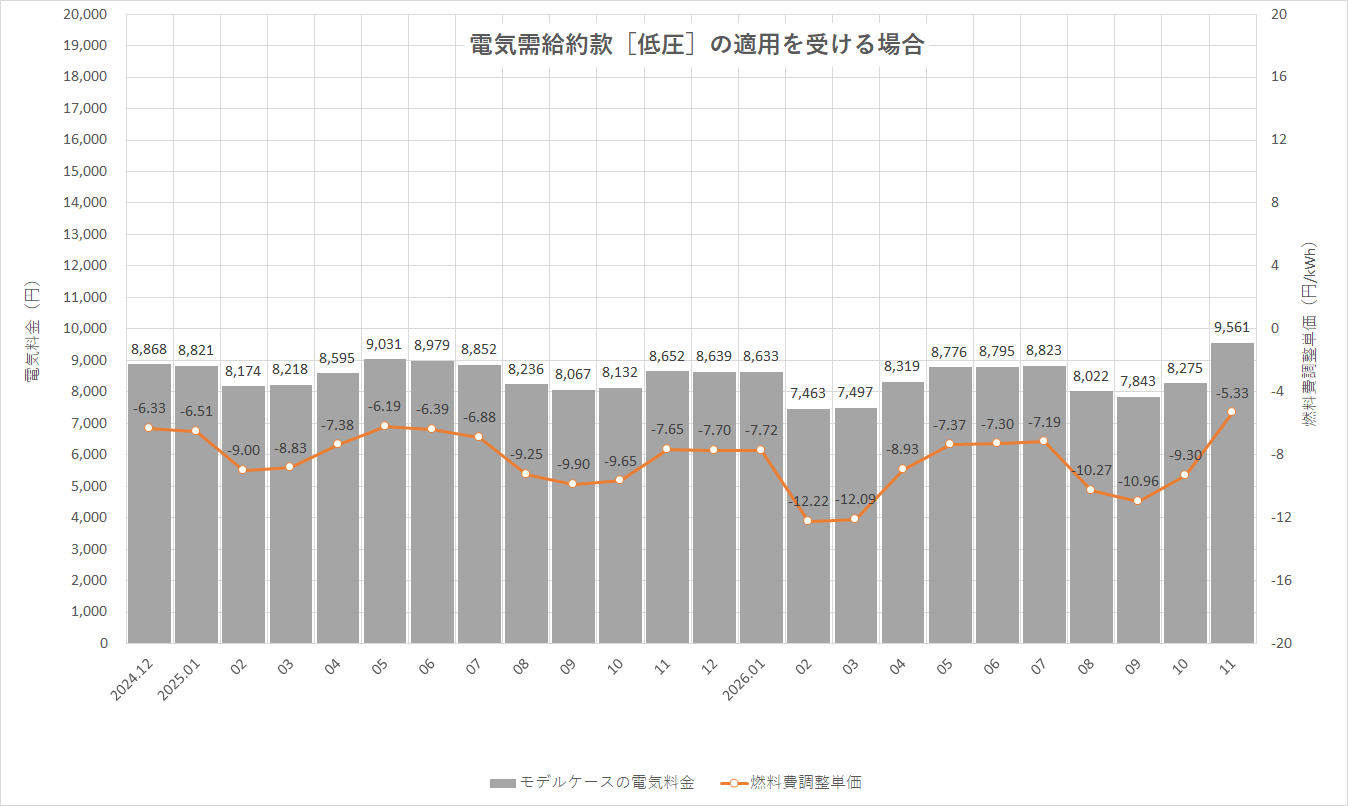 特定小売供給約款の適用を受ける場合グラフ