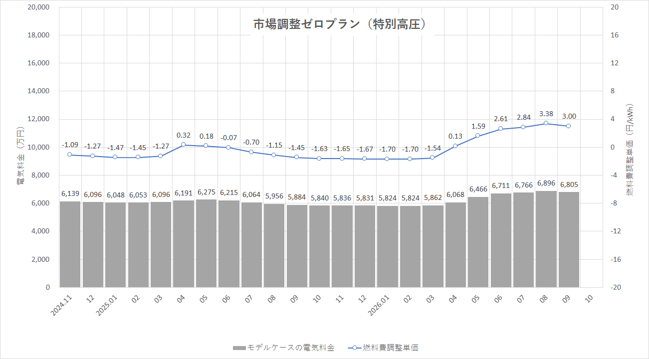 特定小売供給約款の適用を受ける場合グラフ
