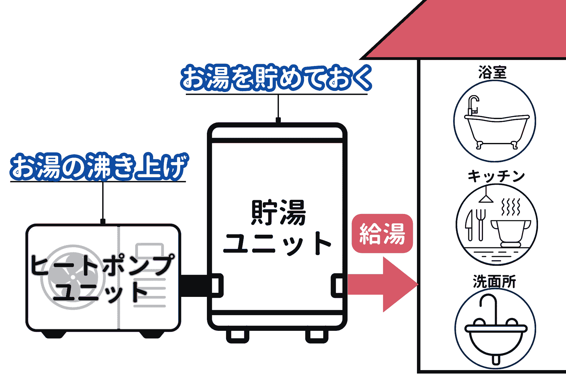 エコキュートのヒートポンプユニットと貯湯タンクの図説