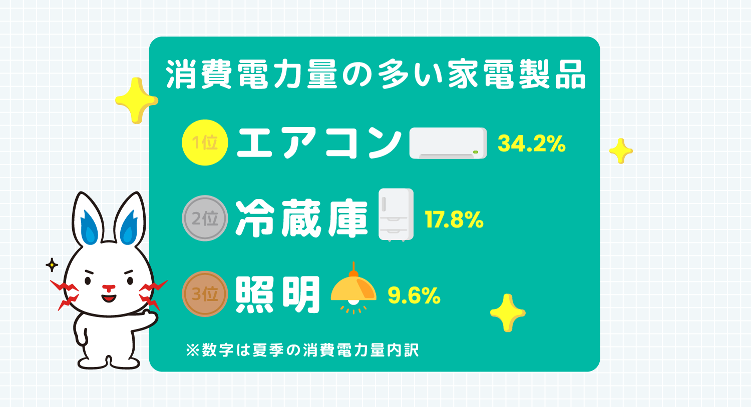 消費電力の多い家電製品 1位エアコン34.2% 2位冷蔵庫17.8% 3位照明9.6% ※数字は夏季の消費電力内訳