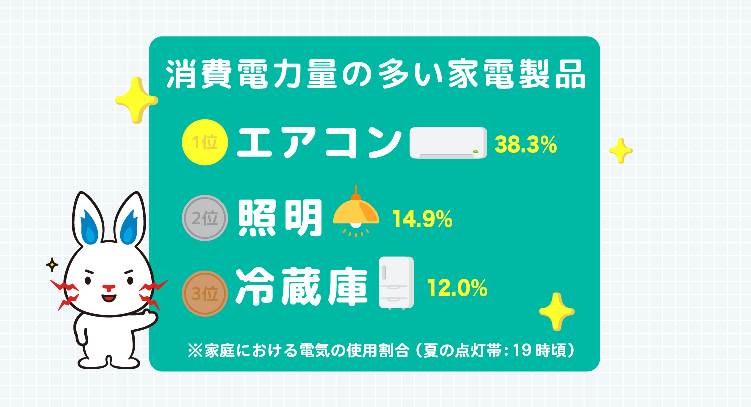 消費電力の多い家電製品 1位エアコン34.2% 2位冷蔵庫17.8% 3位照明9.6% ※数字は夏季の消費電力内訳