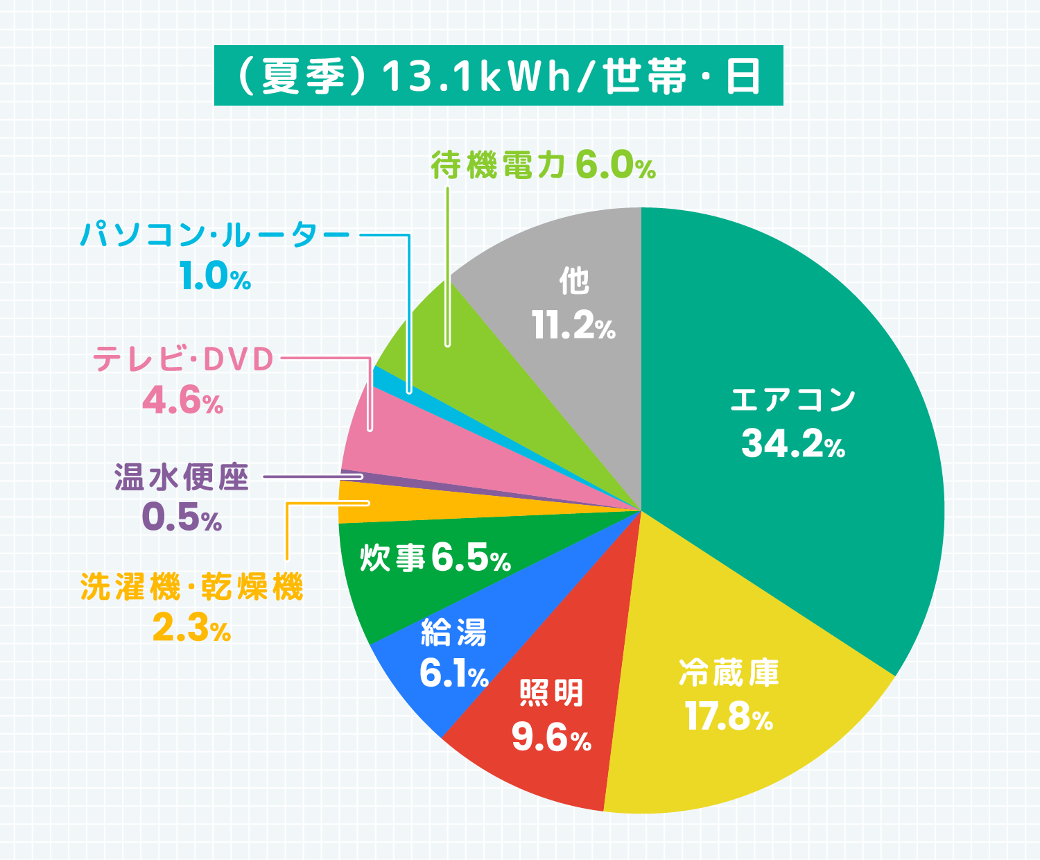 (夏季)13.1kWh/世帯・日 エアコン34.2% 冷蔵庫17.8% 照明9.6% 給湯6.1% 炊事6.5% 洗濯機・乾燥機2.3% 温水便座0.5% テレビ・DVD4.6% パソコン・ルーター1.0% 待機電力6.0% 他11.2%