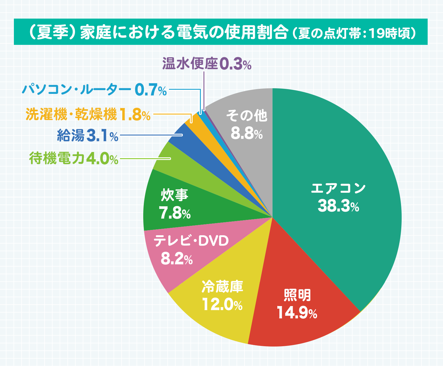 (夏季)13.1kWh/世帯・日 エアコン34.2％ 冷蔵庫17.8％ 照明9.6％ 給湯6.1％ 炊事6.5％ 洗濯機・乾燥機2.3％ 温水便座0.5％ テレビ・DVD4.6％ パソコン・ルーター1.0％ 待機電力6.0％ 他11.2％