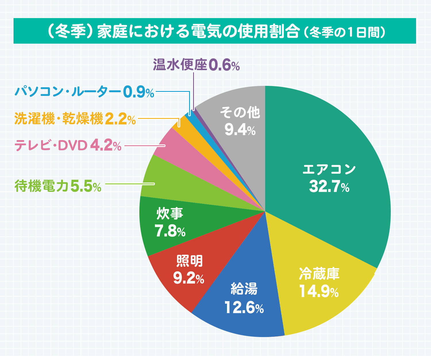 (冬季)14.2kWh/世帯・日 エアコン等32.7％ 冷蔵庫14.9％ 照明9.3％ 給湯12.5％ 炊事7.9％ 洗濯機・乾燥機2.2％ 温水便座0.6％ テレビ・DVD4.2％ パソコン・ルーター0.9％ 待機電力5.5％ 他9.4％