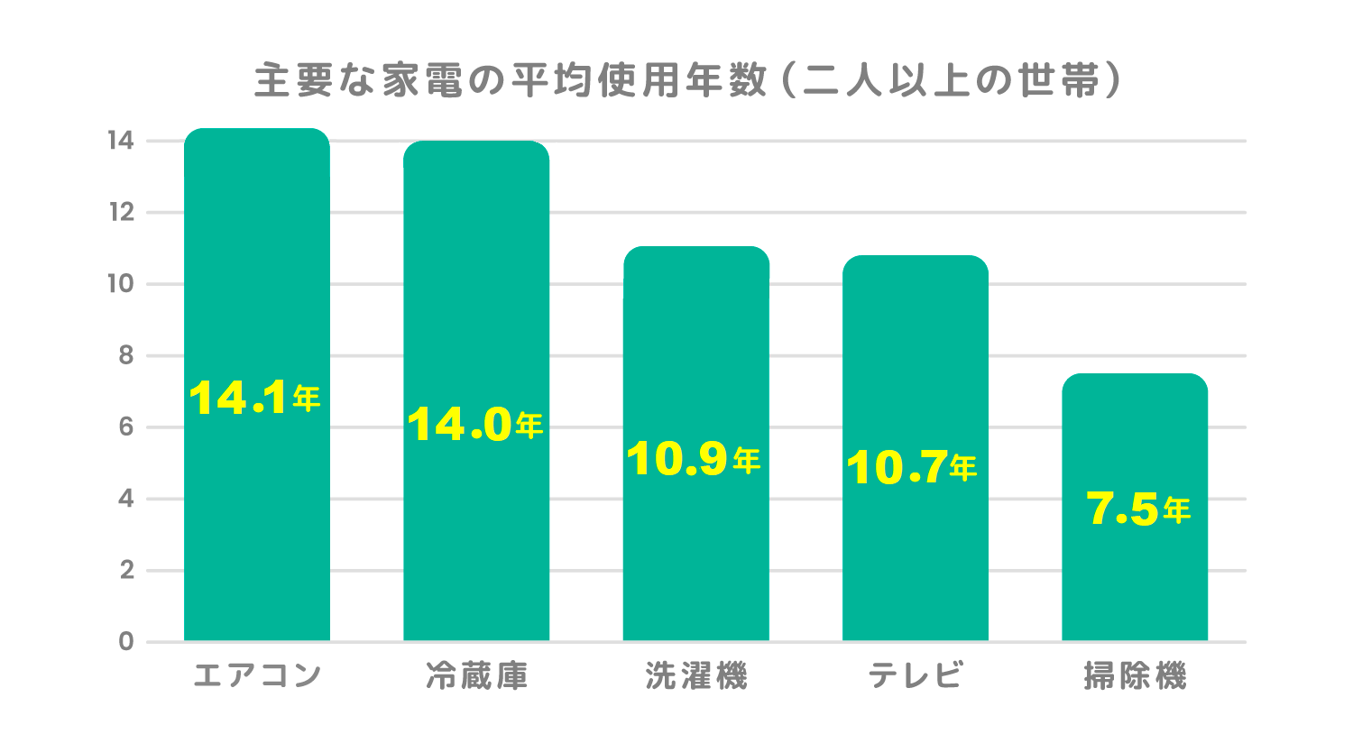 主要な家電の平均使用年数(二人以上の世帯) エアコン13.7年 冷蔵庫12.9年 洗濯機10.8年 テレビ10.4年 掃除機7.5年