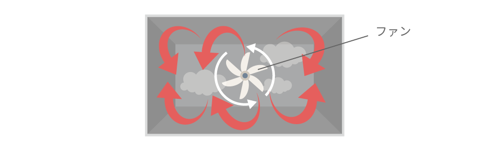 熱風循環（コンベクション）式のイメージ図