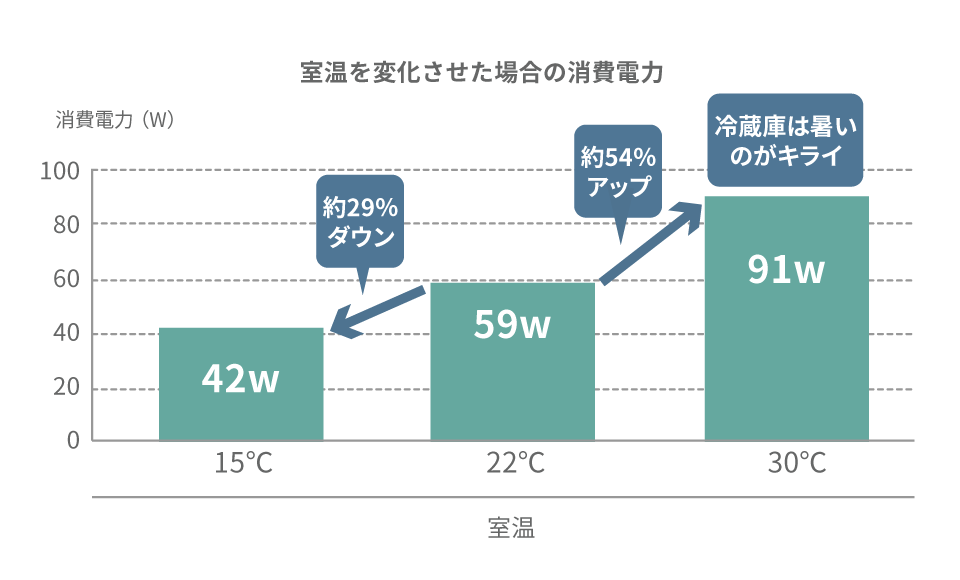 室温を変化させた場合の消費電力のグラフ