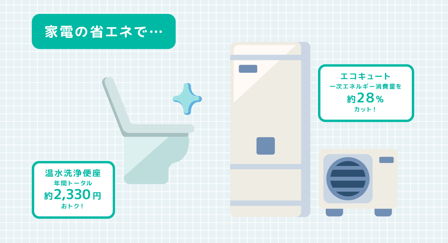 家電の省エネで… 温水洗浄便座年間トータル2,330円おトク! エコキュート一次エネルギー消費量を約28%カット!