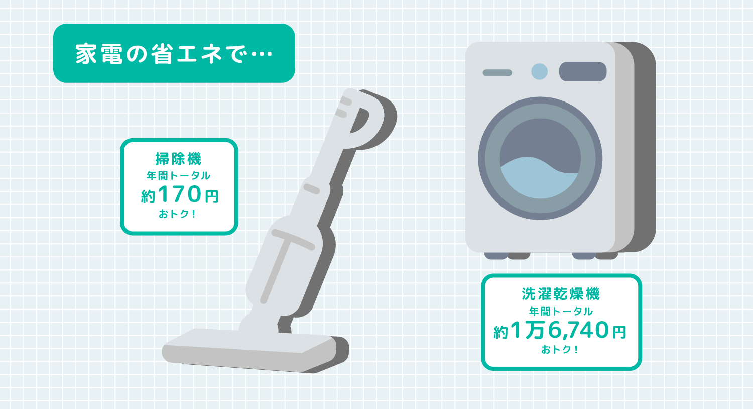 家電の省エネで… 掃除機年間トータル170円おトク! 洗濯乾燥機年間トータル1万6,740円おトク!
