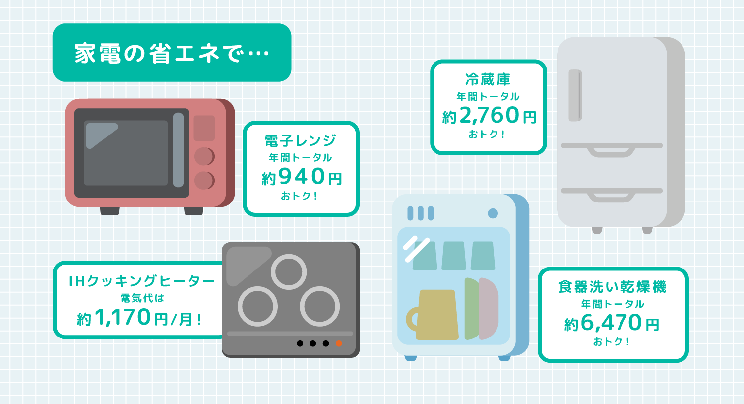 家電の省エネで… 電子レンジ年間トータル940円おトク! IHクッキングヒーター 電気代は月間約1,170円! 冷蔵庫年間トータル2,760円おトク!  食器洗い乾燥機年間トータル6,470円おトク!