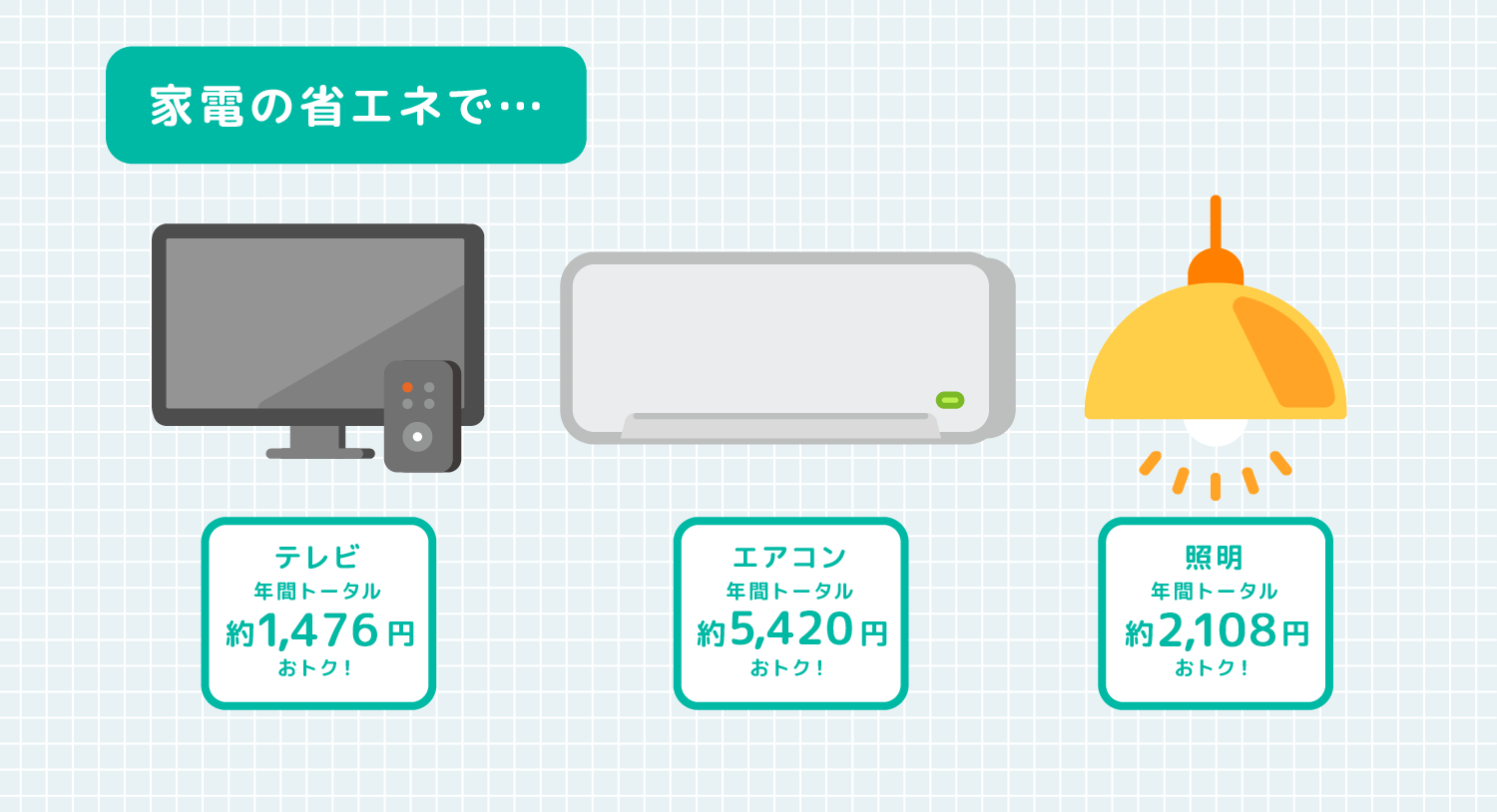 家電の省エネで… テレビ年間トータル約1,476円おトク! エアコン年間トータル5,420円おトク! 照明年間トータル約2,108円おトク!