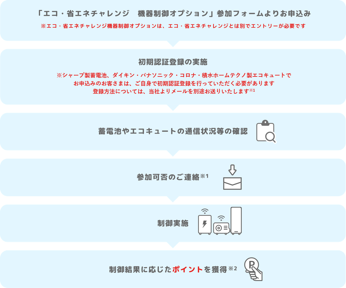 1.「エコ・省エネチャレンジ　機器制御オプション」参加フォームよりお申込み　2.蓄電池やエコキュートの通信状況等の確認　3.参加可否のご連絡　4.制御実施　5.制御結果に応じたポイントを獲得