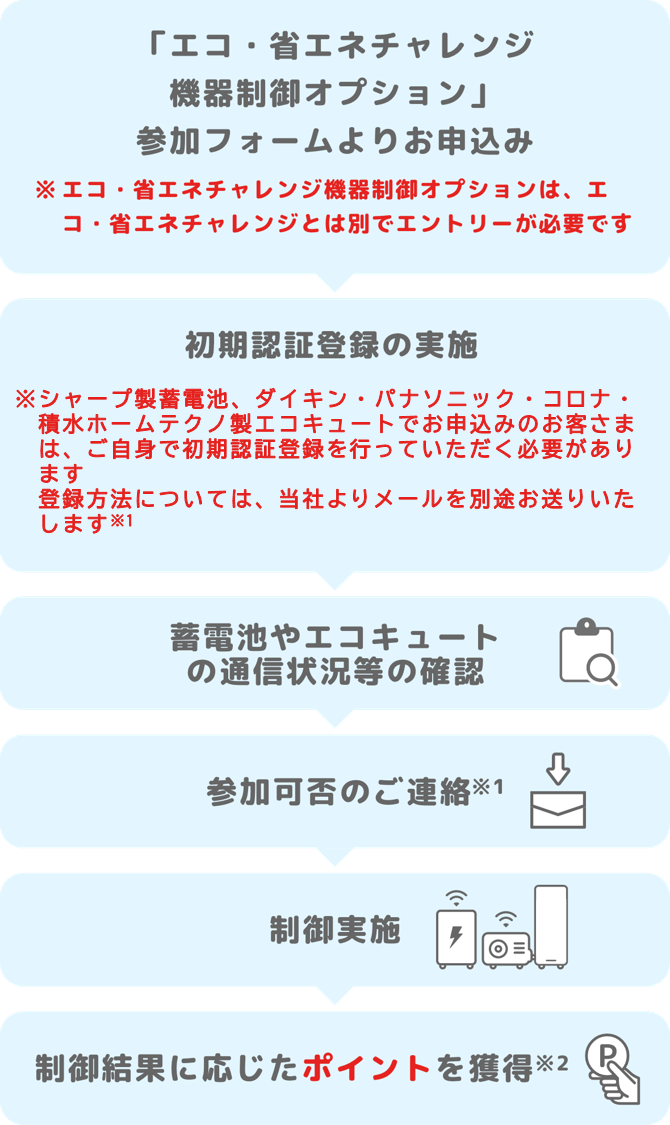 1.「エコ・省エネチャレンジ 機器制御オプション」参加フォームよりお申込み　2.蓄電池の通信状況等の確認　3.参加可否のご連絡　4.制御実施　5.制御結果に応じたポイントを獲得