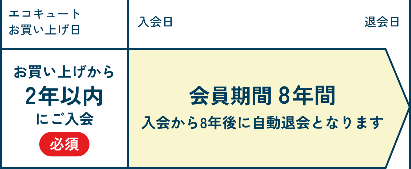 会員期間の図