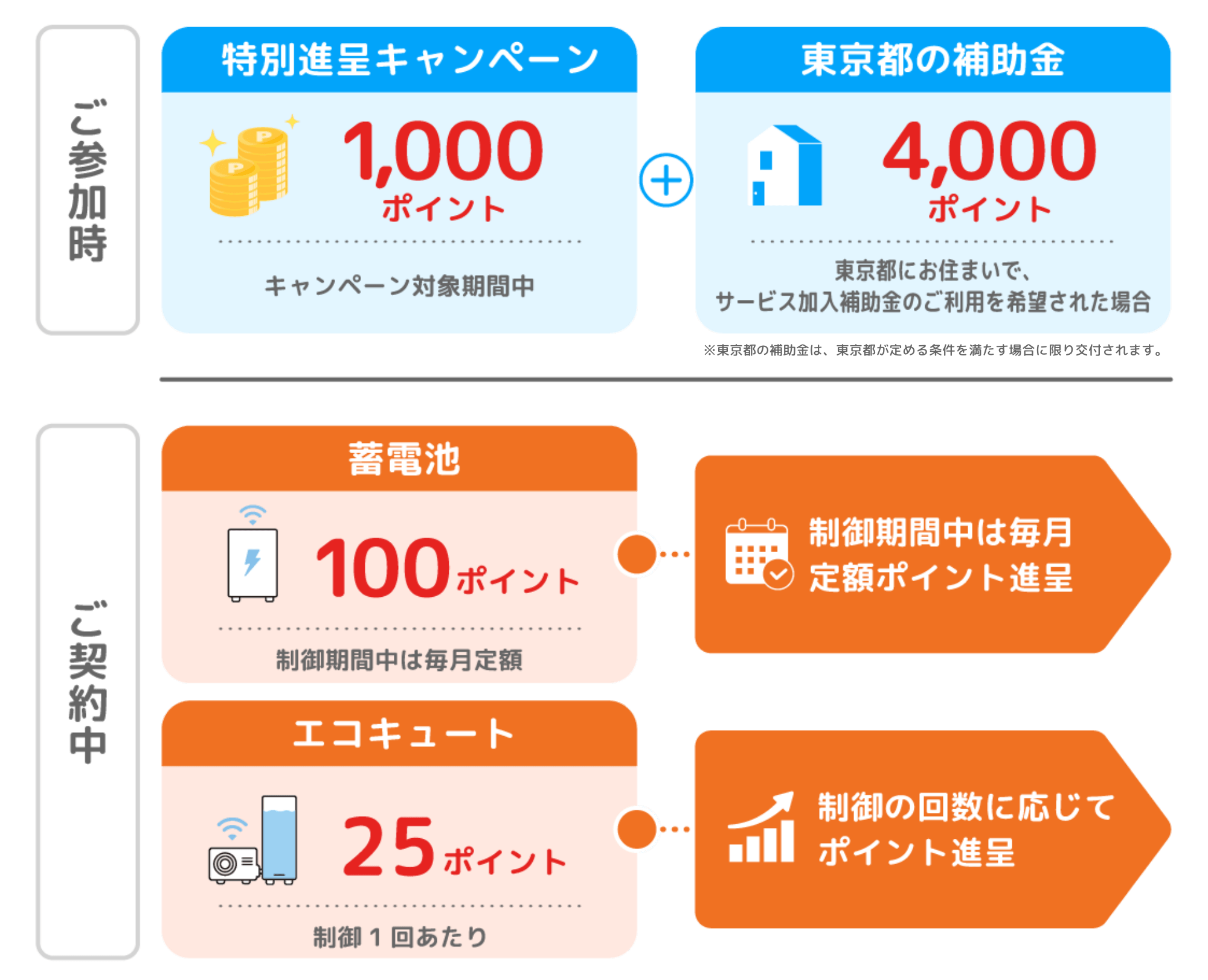 参加時に特別進呈キャンペーン1,000ポイント、東京都の補助金4,000ポイントが進呈され、契約中は蓄電池で毎月100ポイント、エコキュートで制御1回あたり25ポイントが進呈