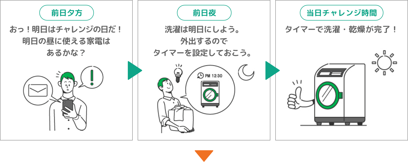 前日夕方：お！明日はチャレンジの日だ！明日の昼に使える家電はあるかな？→前日夜：洗濯は明日にしよう。外出するのでタイマーを設定しておこう。→当日チャレンジ時間：タイマーで洗濯・乾燥が完了！