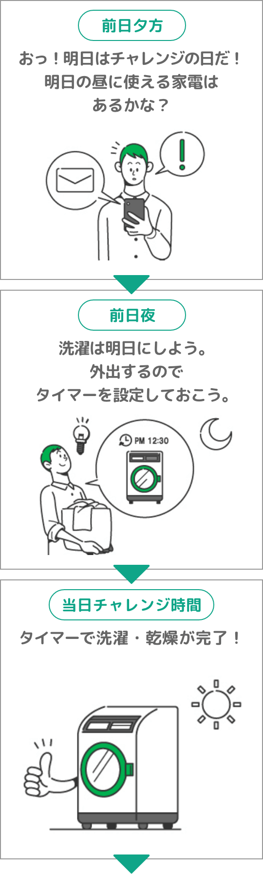 前日夕方：お！明日はチャレンジの日だ！明日の昼に使える家電はあるかな？→前日夜：洗濯は明日にしよう。外出するのでタイマーを設定しておこう。→当日チャレンジ時間：タイマーで洗濯・乾燥が完了！