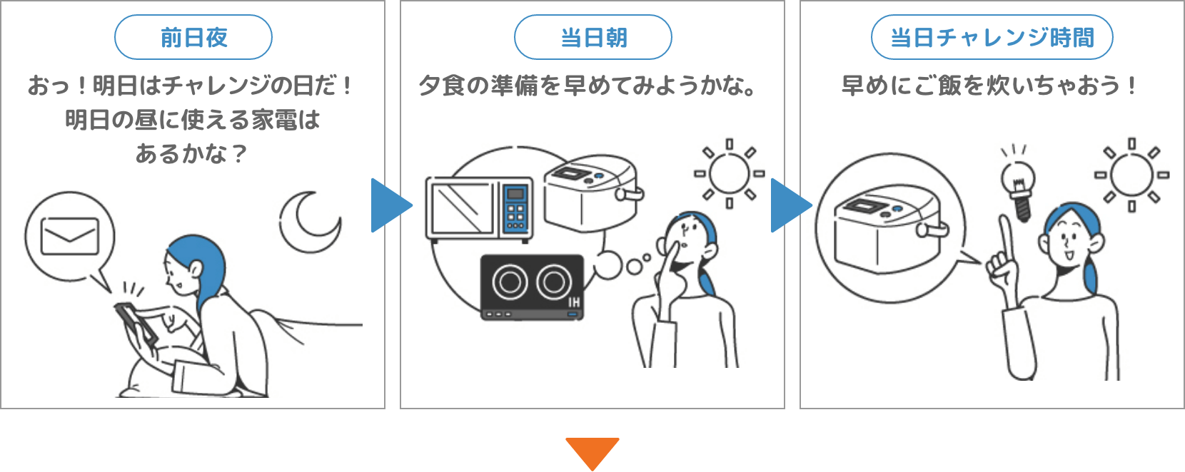 前日夕方：お！明日はチャレンジの日だ！明日の昼に使える家電はあるかな？→前日夜：夕食の準備を早めてみようかな。→当日チャレンジ時間：早めにご飯を炊いちゃおう！