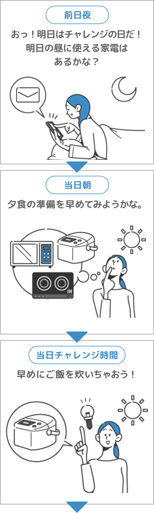 前日夕方：お！明日はチャレンジの日だ！明日の昼に使える家電はあるかな？→前日夜：夕食の準備を早めてみようかな。→当日チャレンジ時間：早めにご飯を炊いちゃおう！