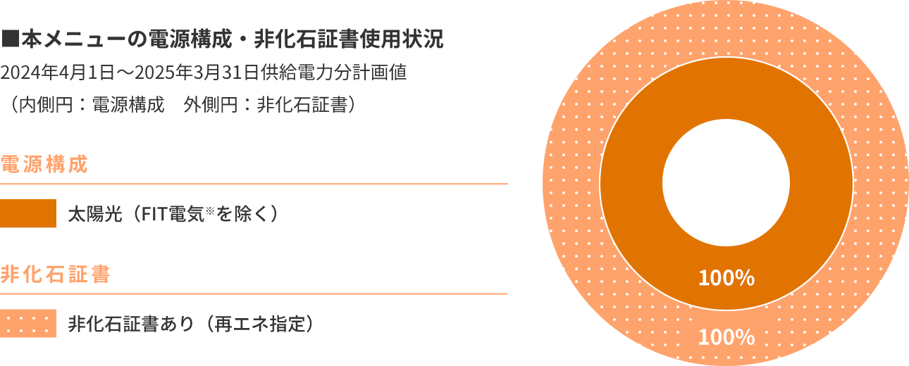 ■本メニューの電源構成・非化石証書使用状況 2022年4月1日～2023年3月31日供給電力分計画値（内側円：電源構成　外側円：非化石証書）