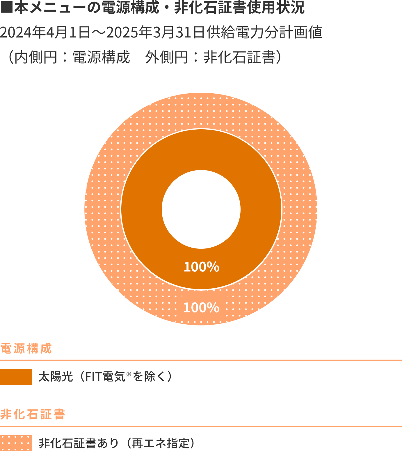 ■本メニューの電源構成・非化石証書使用状況 2022年4月1日～2023年3月31日供給電力分計画値（内側円：電源構成　外側円：非化石証書）