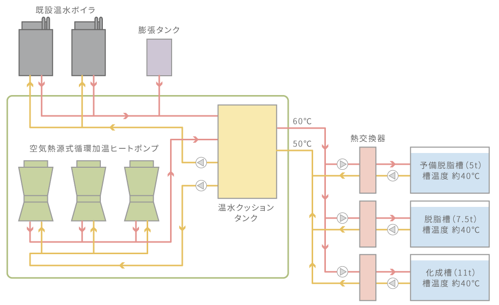 高温水ヒートポンプのシステムプロセス図
