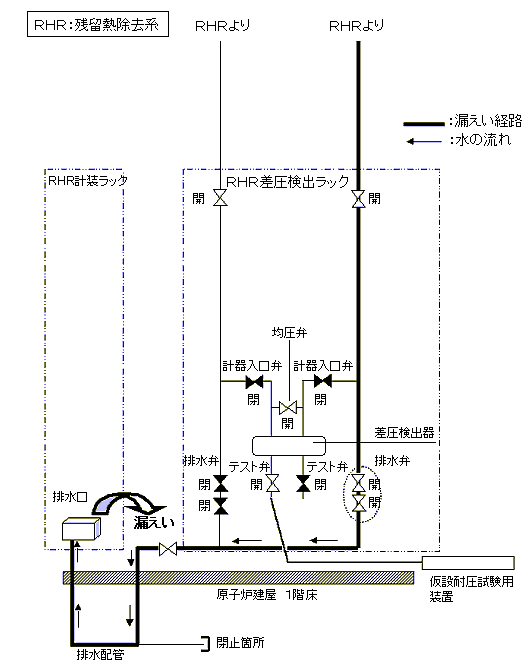 残留熱除去系計装ラック排水口からの水漏れ経路概念図