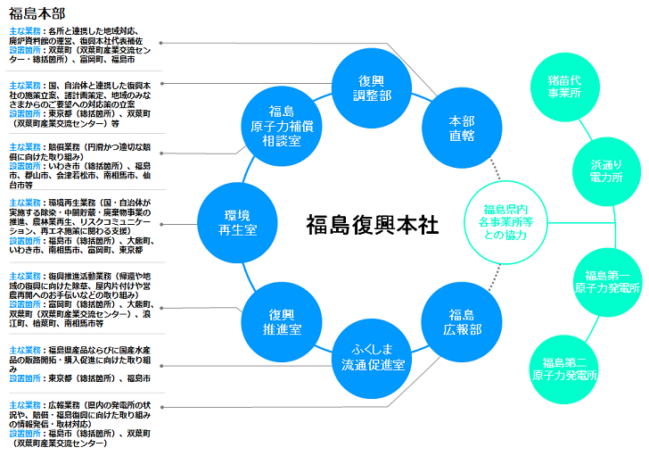 組織図
