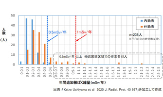 福島県で生活する東京電力社員の個人被ばく線量計測