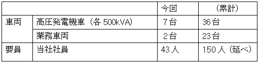 当社の応援派遣内容 ＜9月7日 16時30分現在＞