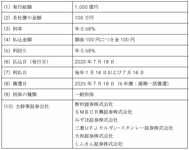 東京電力パワーグリッド株式会社第38回社債（一般担保付）