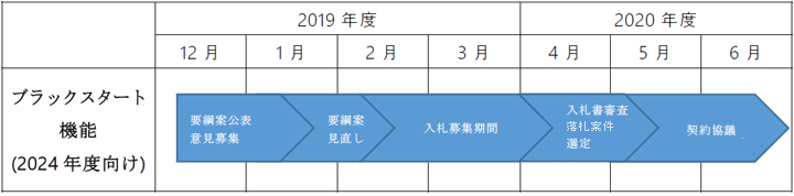 公募のスケジュール