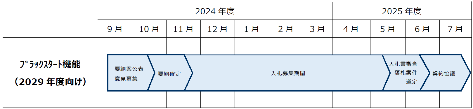 公募のスケジュール