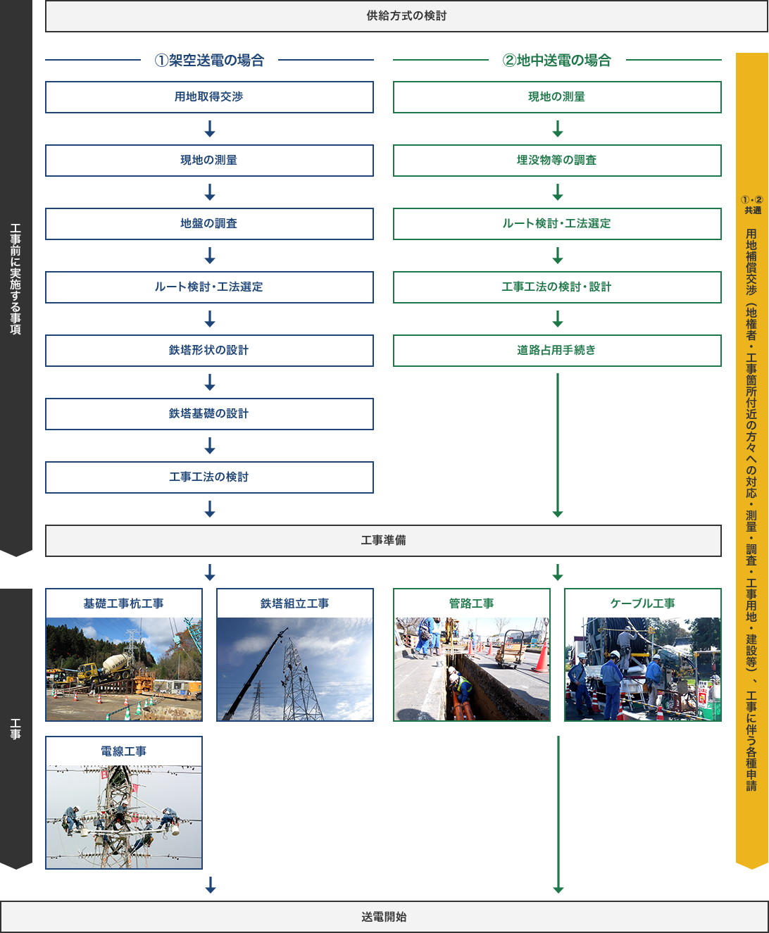 工事前に実施する事項