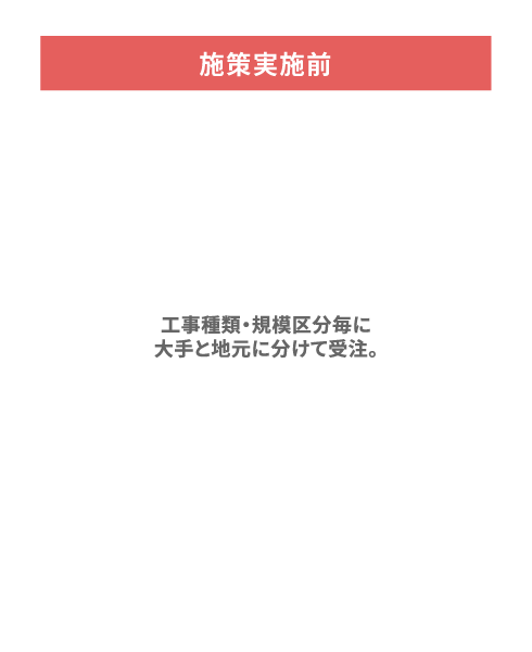 架空送電工事の実施効果（施策実施前）