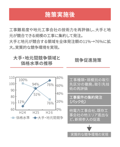 架空送電工事の実施効果（施策実施後）