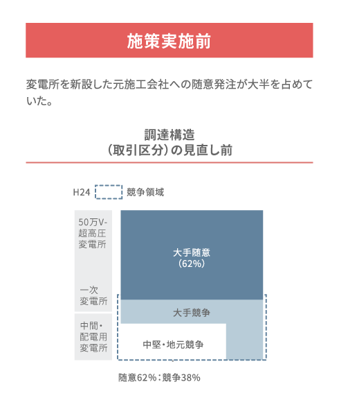 変電工事の実施効果（施策実施前）