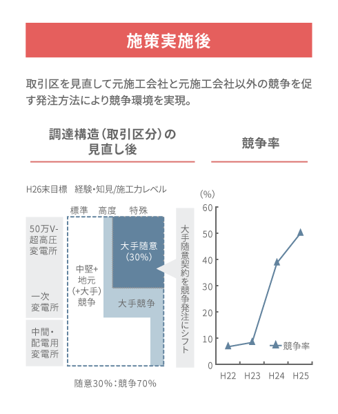 変電工事の実施効果（施策実施後）