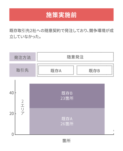 通信ケーブル工事の実施効果（施策実施前）