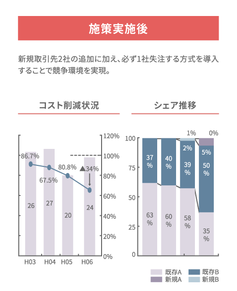 通信ケーブル工事の実施効果（施策実施後）